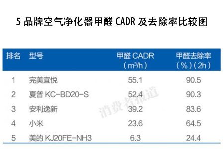 廣州除甲醛公司: 據(jù)傳美的空氣凈化器除甲醛效果差